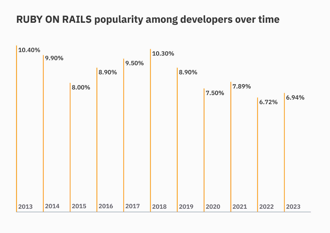source: Stack overflow developer survey