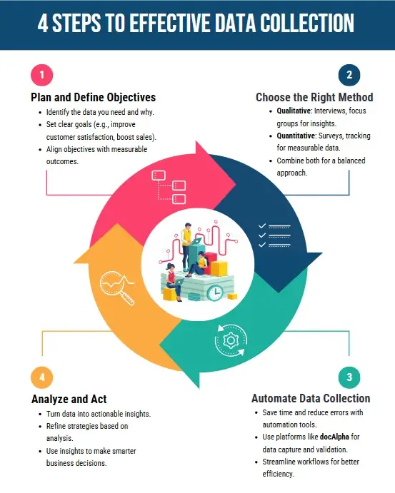 4 steps to effective data collection - Artsyl