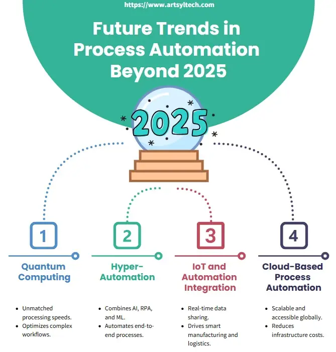 Infographic The Future of Process Automation Trends Beyond 2025 - Artsyl - Artsyl