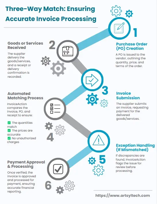Invoice Processing with Three Way Match Infographic Artsyl - Artsyl
