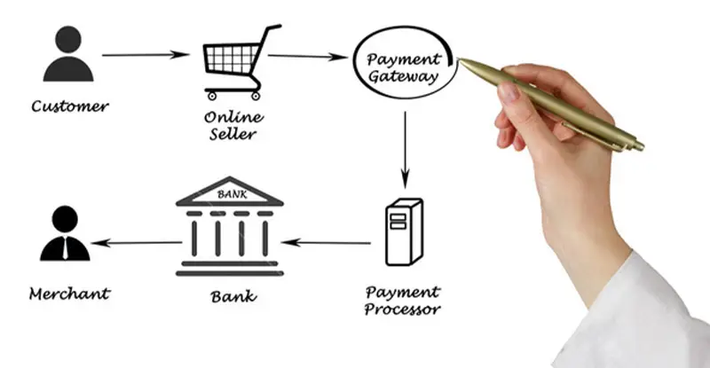 Benefits of Payment Processing - Artsyl